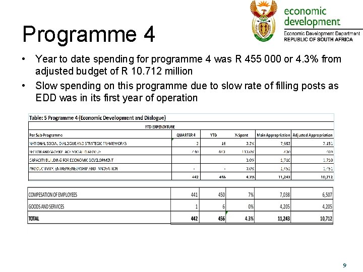 Programme 4 • Year to date spending for programme 4 was R 455 000