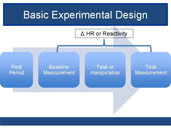 Basic Experimental Design Δ HR or Reactivity Rest Period Baseline Measurement Task or manipulation