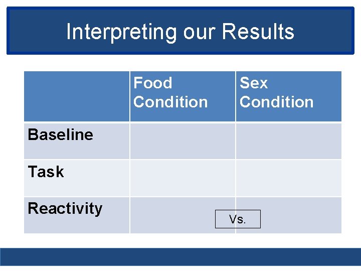 Interpreting our Results Food Condition Sex Condition Baseline Task Reactivity Vs. 