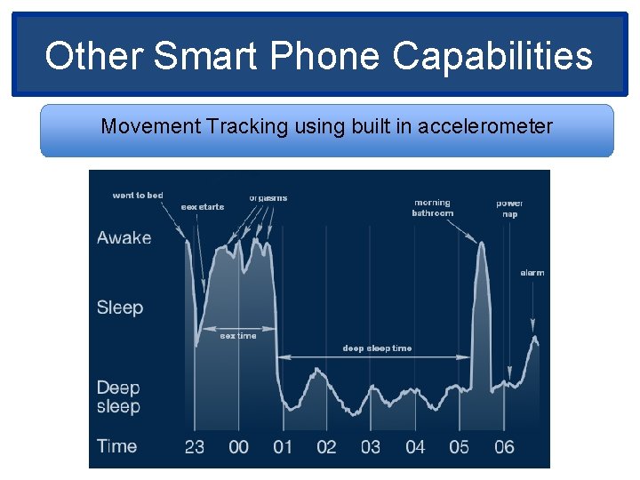 Other Smart Phone Capabilities Movement Tracking using built in accelerometer 