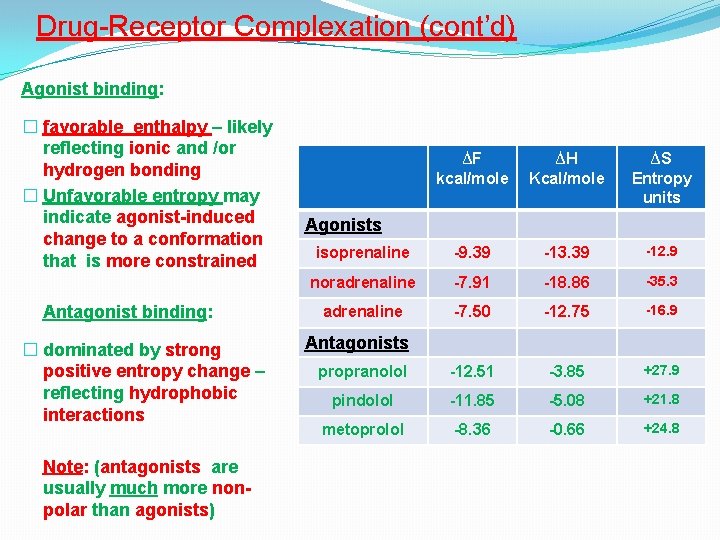 Drug-Receptor Complexation (cont’d) Agonist binding: � favorable enthalpy – likely reflecting ionic and /or