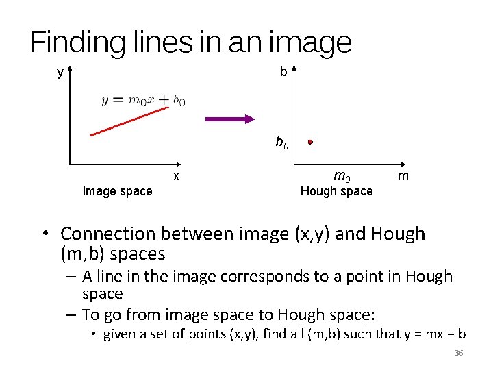 Finding lines in an image y b b 0 x image space m 0