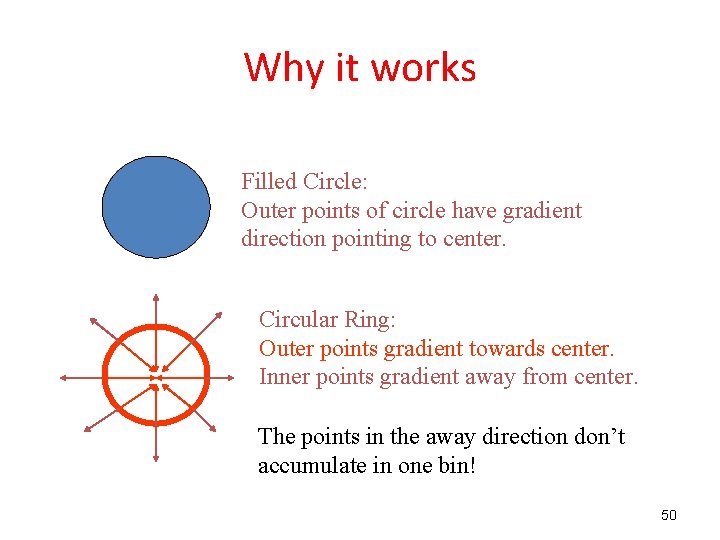 Why it works Filled Circle: Outer points of circle have gradient direction pointing to