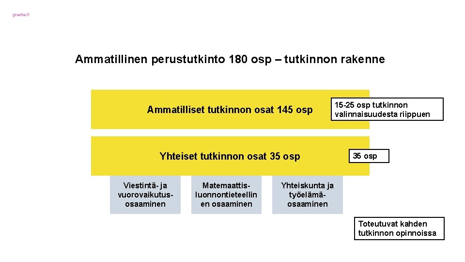 gradia. fi Ammatillinen perustutkinto 180 osp – tutkinnon rakenne Ammatilliset tutkinnon osat 145 osp