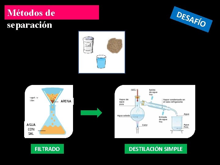 Métodos de separación DES AFÍO ARENA AGUA CON SAL FILTRADO DESTILACIÓN SIMPLE 