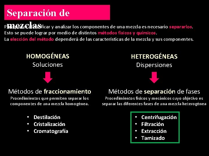 Separación de Para poder identificar y analizar los componentes de una mezcla es necesario