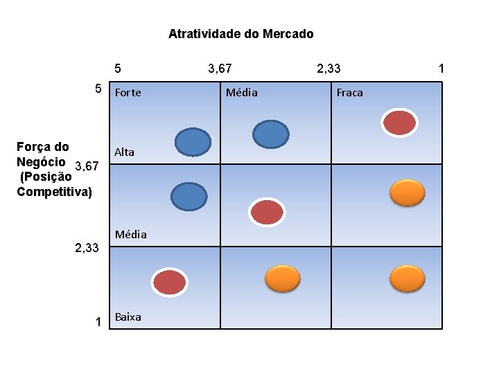 Atratividade do Mercado 5 5 Força do Negócio 3, 67 (Posição Competitiva) 2, 33