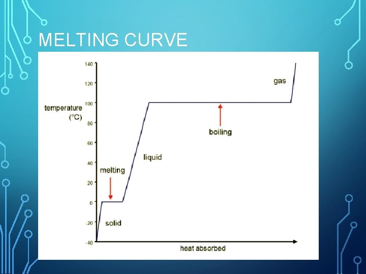 MELTING CURVE 