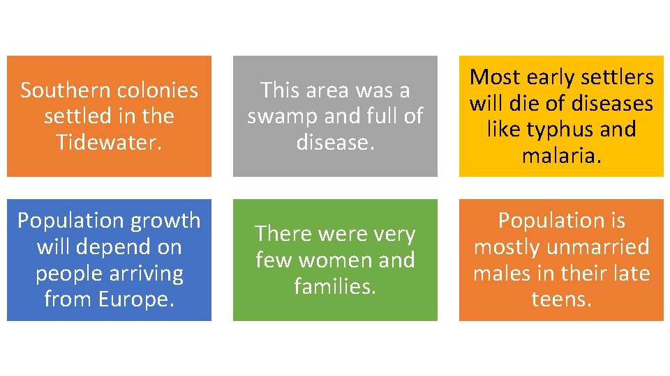 Southern colonies settled in the Tidewater. Population growth will depend on people arriving from