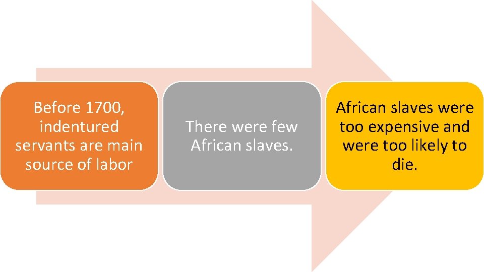 Before 1700, indentured servants are main source of labor There were few African slaves