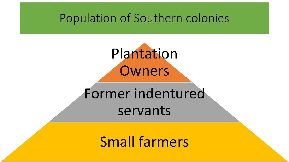 Population of Southern colonies Plantation Owners Former indentured servants Small farmers 