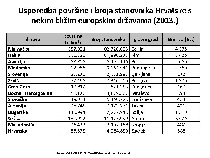Usporedba površine i broja stanovnika Hrvatske s nekim bližim europskim državama (2013. ) država