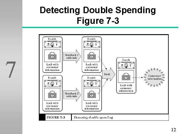 Detecting Double Spending Figure 7 -3 7 12 