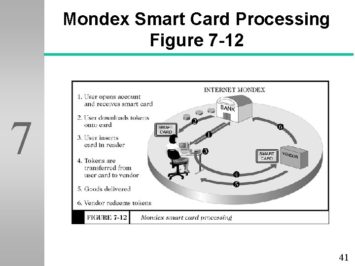 Mondex Smart Card Processing Figure 7 -12 7 41 