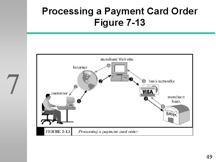 Processing a Payment Card Order Figure 7 -13 7 49 
