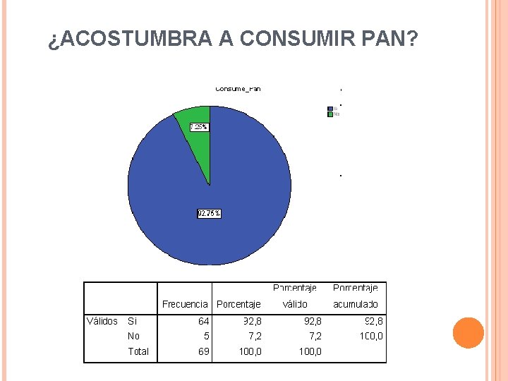 ¿ACOSTUMBRA A CONSUMIR PAN? 