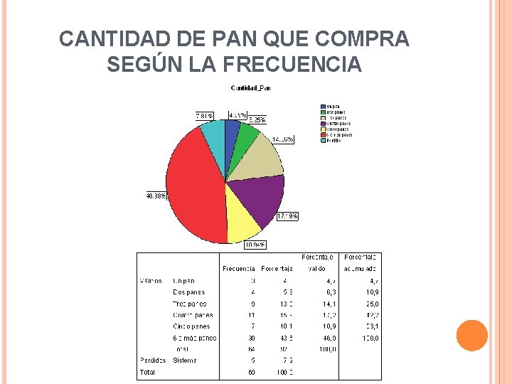 CANTIDAD DE PAN QUE COMPRA SEGÚN LA FRECUENCIA 