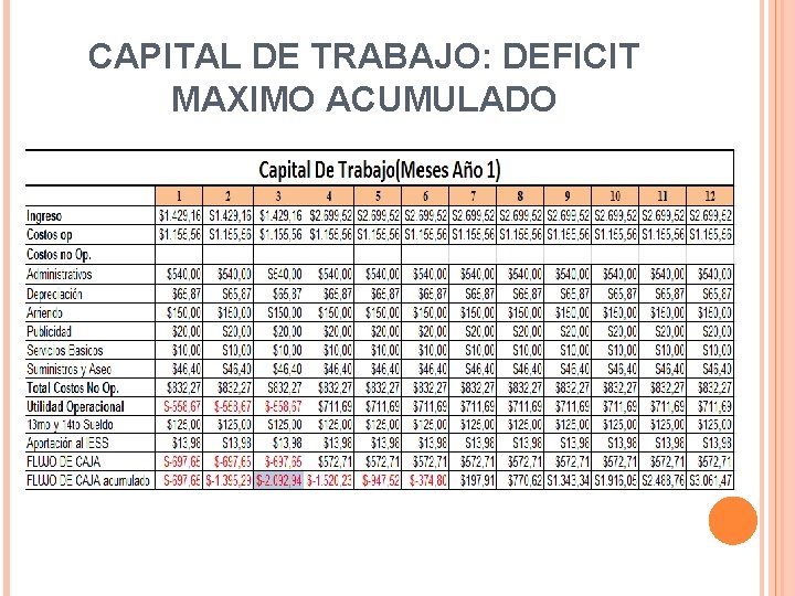 CAPITAL DE TRABAJO: DEFICIT MAXIMO ACUMULADO 