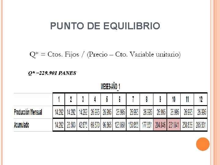 PUNTO DE EQUILIBRIO Q* =229. 901 PANES 