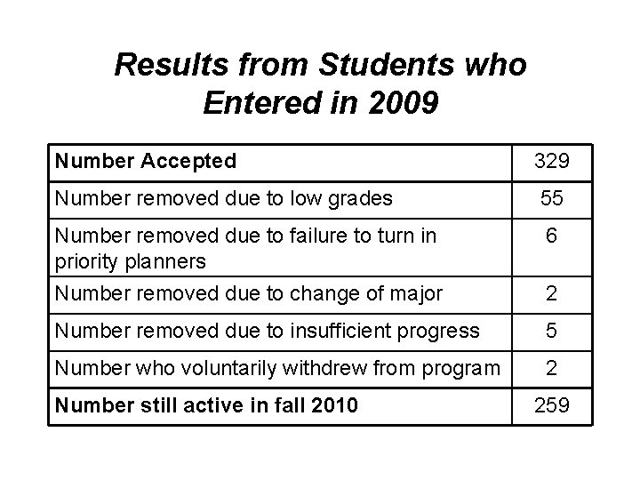 Results from Students who Entered in 2009 Number Accepted 329 Number removed due to Results from Students who Entered in 2009 Number Accepted 329 Number removed due to