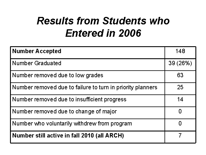 Results from Students who Entered in 2006 Number Accepted 148 Number Graduated 39 (26%) Results from Students who Entered in 2006 Number Accepted 148 Number Graduated 39 (26%)
