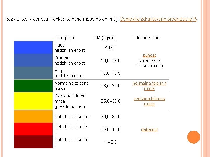 Razvrstitev vrednosti indeksa telesne mase po definiciji Svetovne zdravstvene organizacije: [4 ] Kategorija ITM