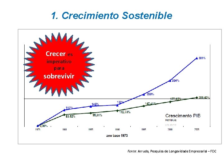 1. Crecimiento Sostenible Crecer es imperativo para sobrevivir Fonte: Arruda, Pesquisa de Longevidade Empresarial