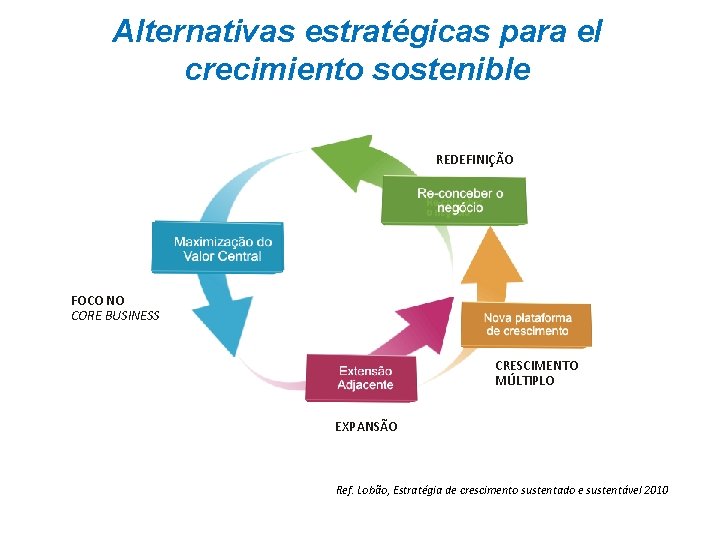 Alternativas estratégicas para el crecimiento sostenible REDEFINIÇÃO FOCO NO CORE BUSINESS CRESCIMENTO MÚLTIPLO EXPANSÃO