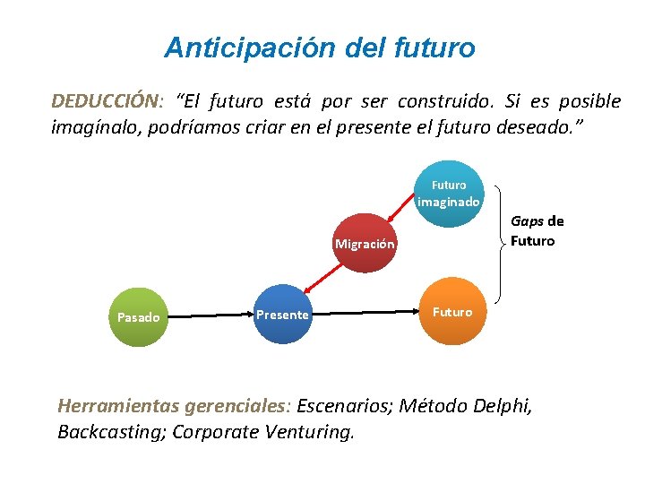 Anticipación del futuro DEDUCCIÓN: “El futuro está por ser construido. Si es posible imagínalo,