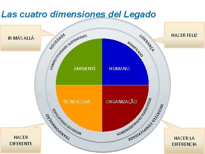 Las cuatro dimensiones del Legado HACER FELIZ IR MÁS ALLÁ AMBIENTE TECNOLOGIA HACER DIFERENTE