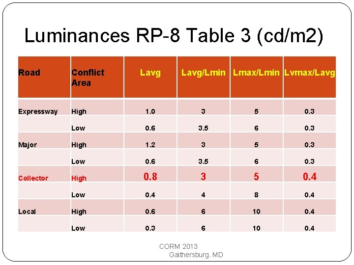 Luminances RP-8 Table 3 (cd/m 2) Road Conflict Area Expressway High 1. 0 3