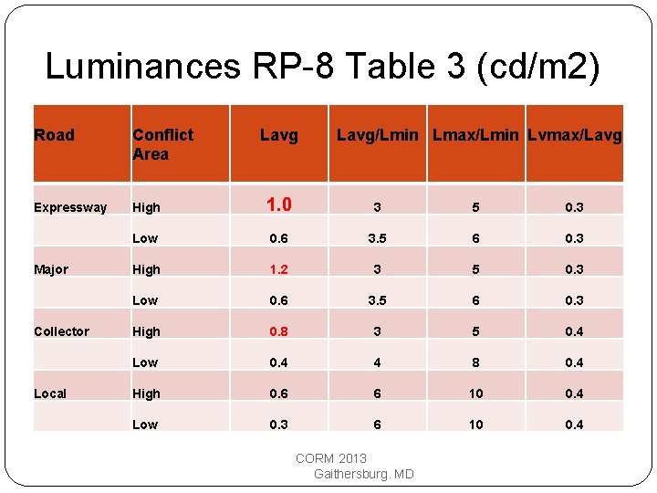 Luminances RP-8 Table 3 (cd/m 2) Road Conflict Area Expressway High 1. 0 3
