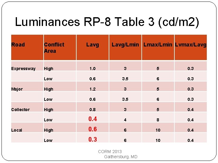 Luminances RP-8 Table 3 (cd/m 2) Road Conflict Area Expressway High 1. 0 3