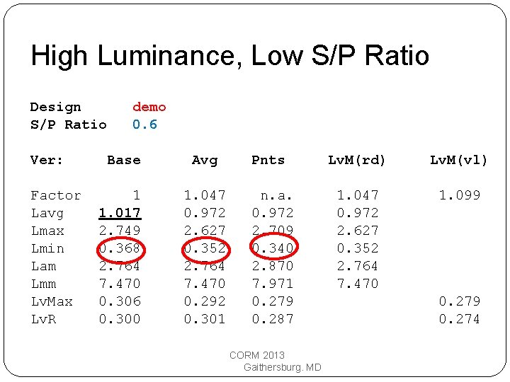 High Luminance, Low S/P Ratio Design S/P Ratio Ver: Factor Lavg Lmax Lmin Lam
