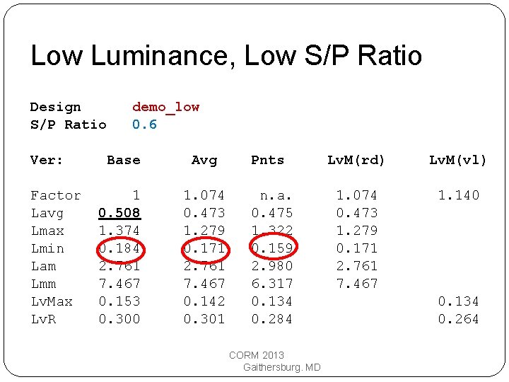Low Luminance, Low S/P Ratio Design S/P Ratio Ver: Factor Lavg Lmax Lmin Lam