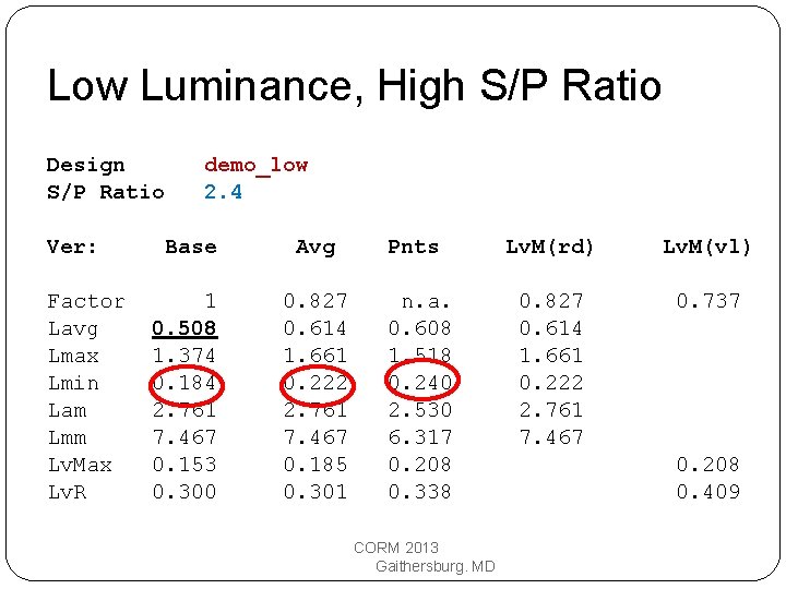 Low Luminance, High S/P Ratio Design S/P Ratio Ver: Factor Lavg Lmax Lmin Lam