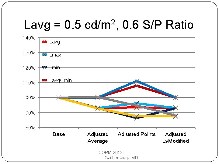 Lavg = 0. 5 cd/m 2, 0. 6 S/P Ratio 140% Lavg 130% Lmax