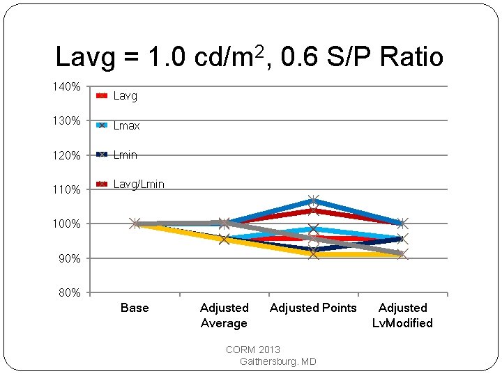 Lavg = 1. 0 cd/m 2, 0. 6 S/P Ratio 140% Lavg 130% Lmax