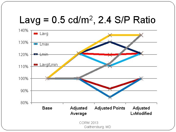 Lavg = 0. 5 cd/m 2, 2. 4 S/P Ratio 140% Lavg 130% Lmax