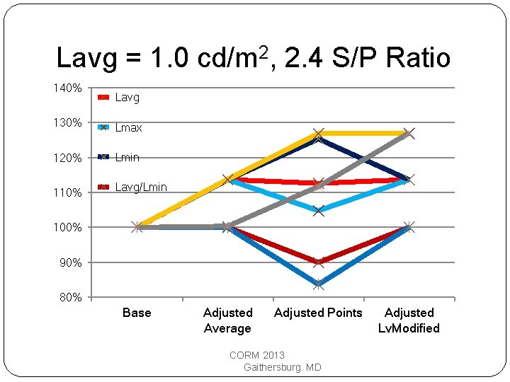 Lavg = 1. 0 cd/m 2, 2. 4 S/P Ratio 140% Lavg 130% Lmax