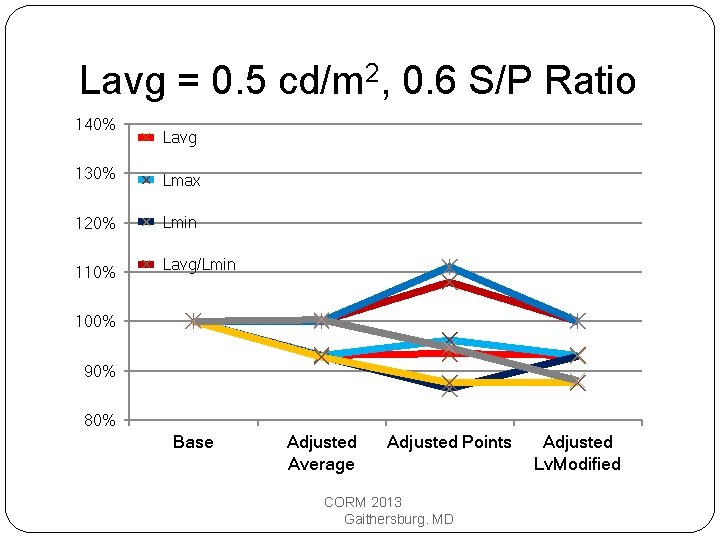 Lavg = 0. 5 cd/m 2, 0. 6 S/P Ratio 140% Lavg 130% Lmax