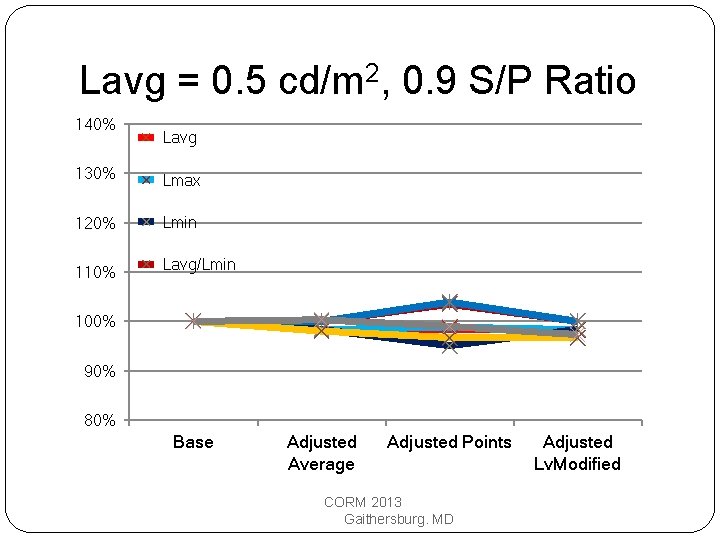 Lavg = 0. 5 cd/m 2, 0. 9 S/P Ratio 140% Lavg 130% Lmax