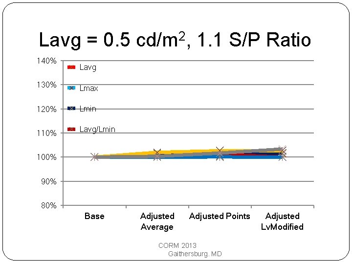 Lavg = 0. 5 cd/m 2, 1. 1 S/P Ratio 140% Lavg 130% Lmax