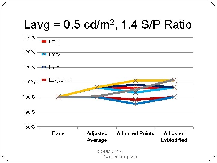 Lavg = 0. 5 cd/m 2, 1. 4 S/P Ratio 140% Lavg 130% Lmax