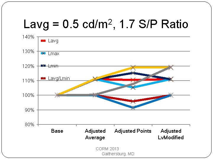 Lavg = 0. 5 cd/m 2, 1. 7 S/P Ratio 140% Lavg 130% Lmax