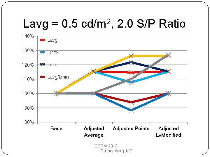 Lavg = 0. 5 cd/m 2, 2. 0 S/P Ratio 140% Lavg 130% Lmax