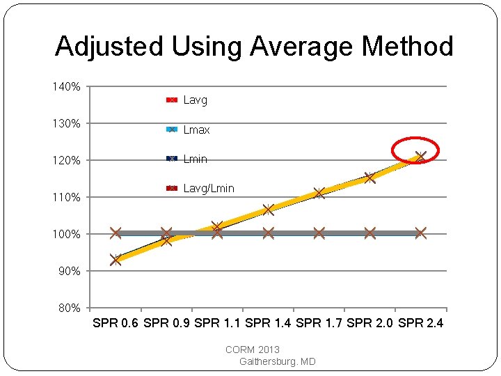 Adjusted Using Average Method 140% Lavg 130% 120% 110% Lmax Lmin Lavg/Lmin 100% 90%