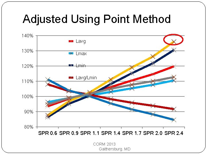 Adjusted Using Point Method 140% Lavg 130% 120% 110% Lmax Lmin Lavg/Lmin 100% 90%