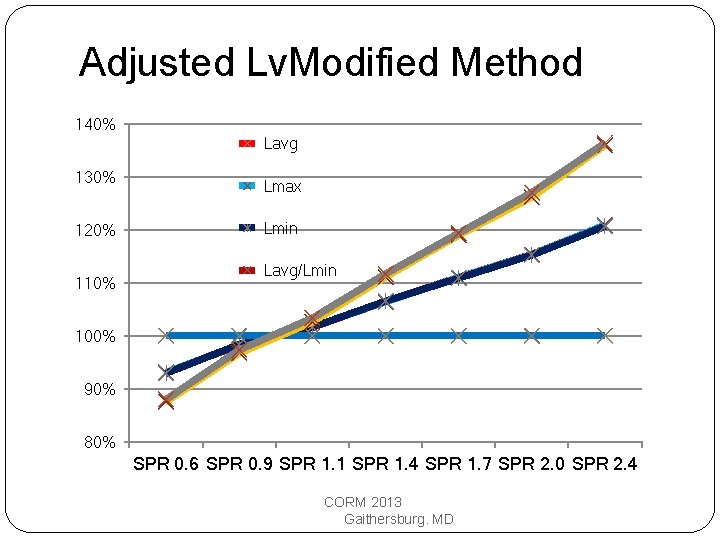 Adjusted Lv. Modified Method 140% Lavg 130% 120% 110% Lmax Lmin Lavg/Lmin 100% 90%