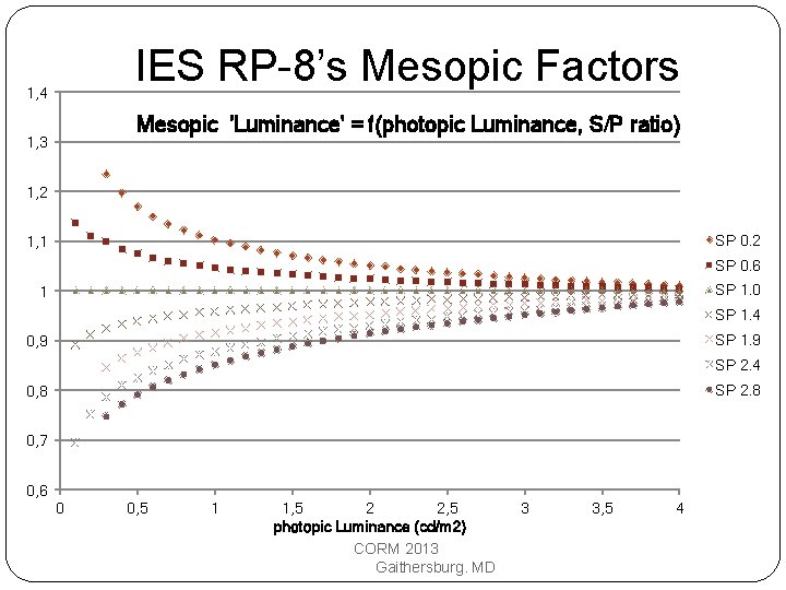 IES RP-8’s Mesopic Factors 1, 4 Mesopic 'Luminance' = f(photopic Luminance, S/P ratio) 1,